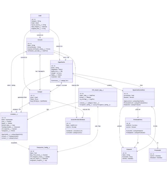 LTP Apex Backend - Vue 4