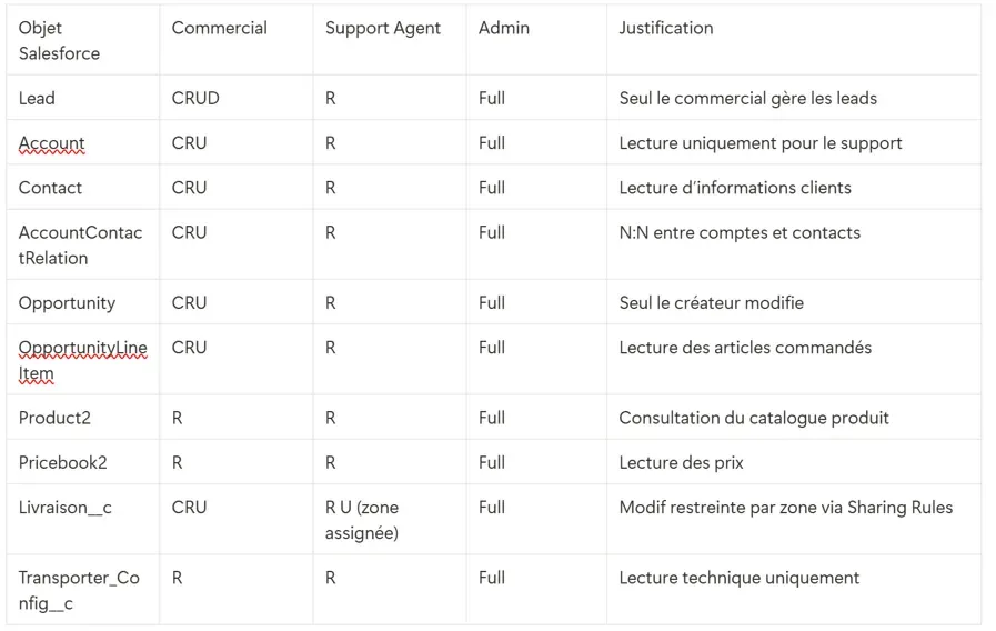 LTP Apex Backend - Vue 6