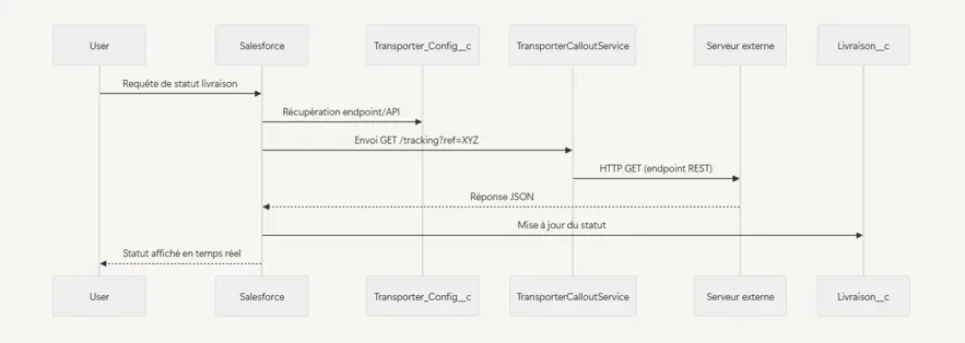 LTP Apex Backend - Vue 7