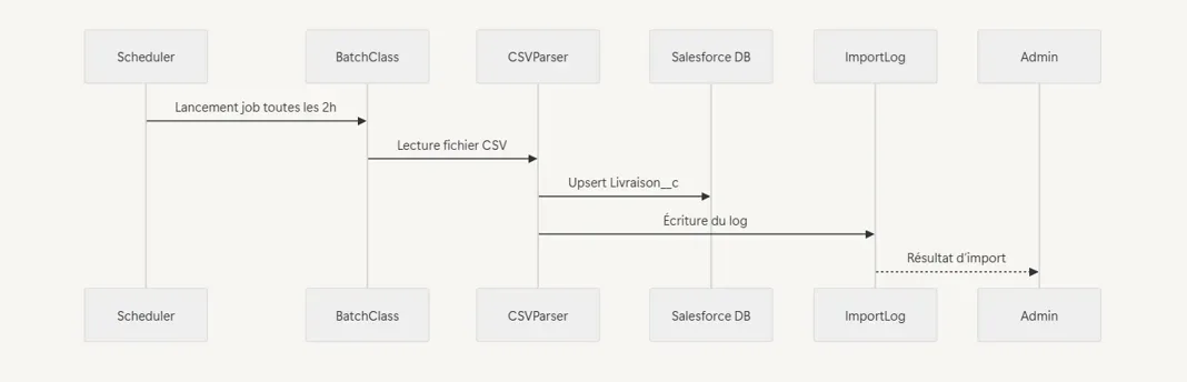 LTP Apex Backend - Vue 8
